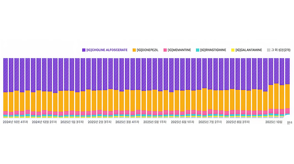 '급여축소 한달' 콜린알포 시장 점유율 77.6→67.3% 썸네일 이미지