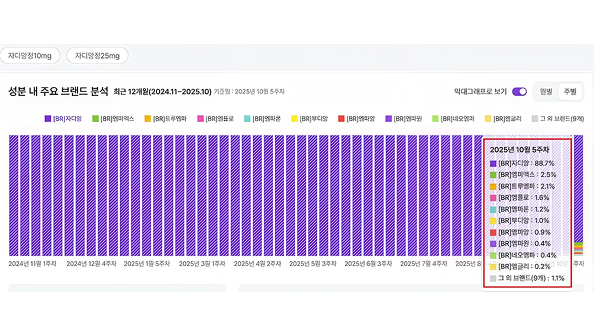 '자디앙' 제네릭 출시 1주일…오리지널 점유율 90% 아래 '흔들' 썸네일 이미지