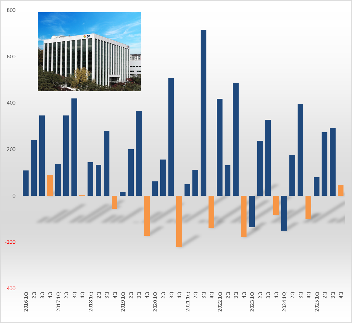 7년 연속 적자...알리글로가 깬 녹십자 4Q 징크스 뭐길래