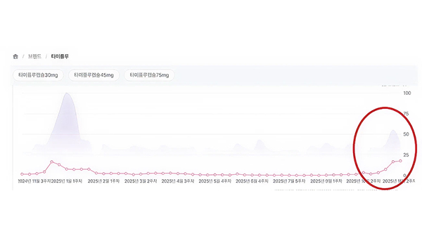 독감유행 무섭네…항바이스러제, 타미플루 점유율 13배↑ 썸네일 이미지