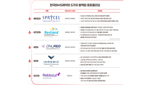 [BRPInsight Daily | 25.09.30] 혈액암 환자에게 건넨 20년의 희망…BMS가 가져온 변화 썸네일 이미지