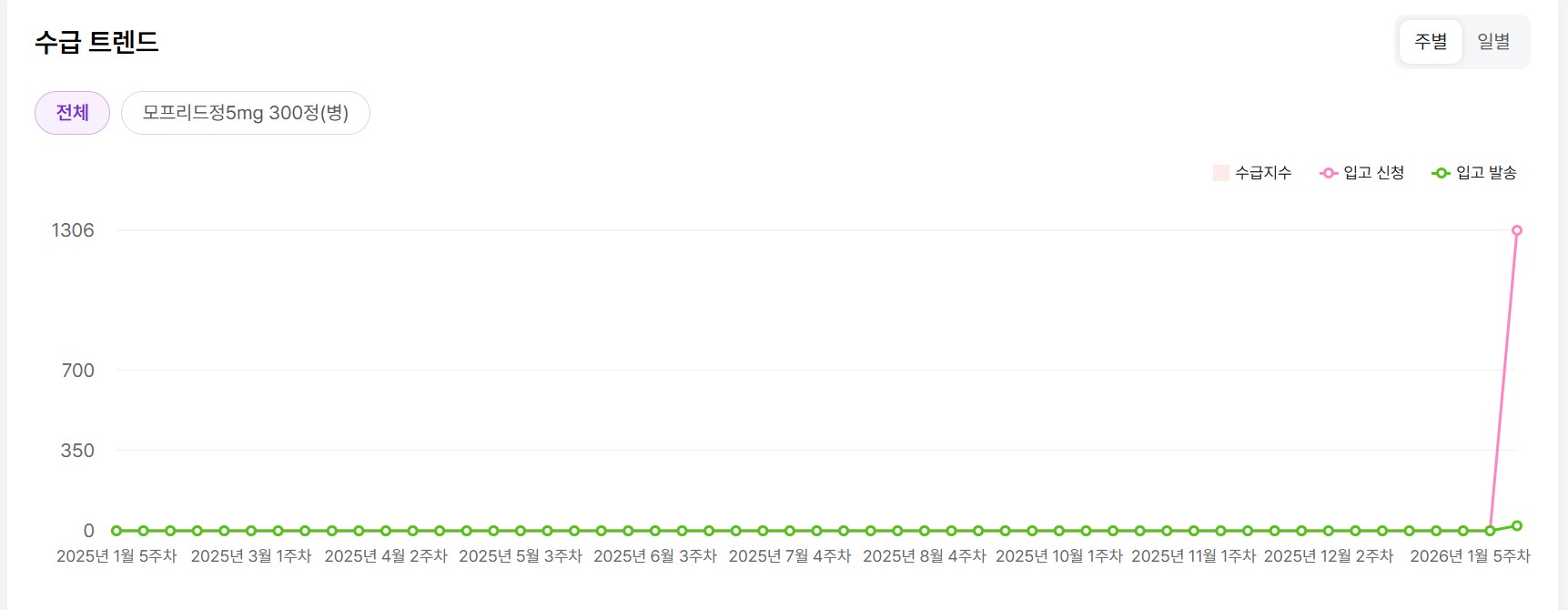 종근당 다빈도약 ‘모프리드정’ 품절에 약국가 술렁…배경은