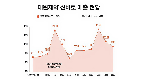 '자생·녹십자가 틔우고 대원이 꽃피웠다'…'신바로' 고공행진 썸네일 이미지