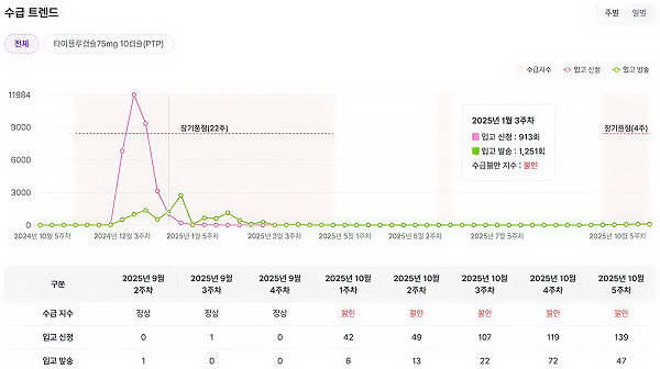 심상찮은 독감 유행…치료제, 벌써부터 수급불안 조짐 썸네일 이미지
