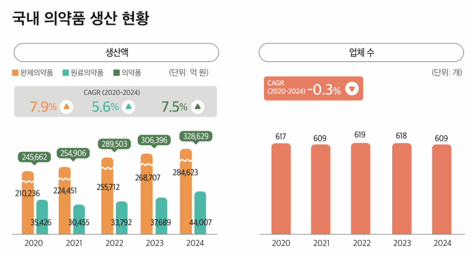 수년째 의약품 생산액·연구비 증가…609社 총 매출 41조 돌파