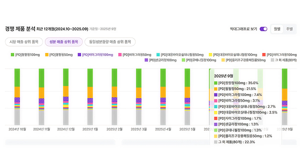 1200억 자디앙 제네릭 시대 '개막' 오리지널 교체 여부 관심 썸네일 이미지